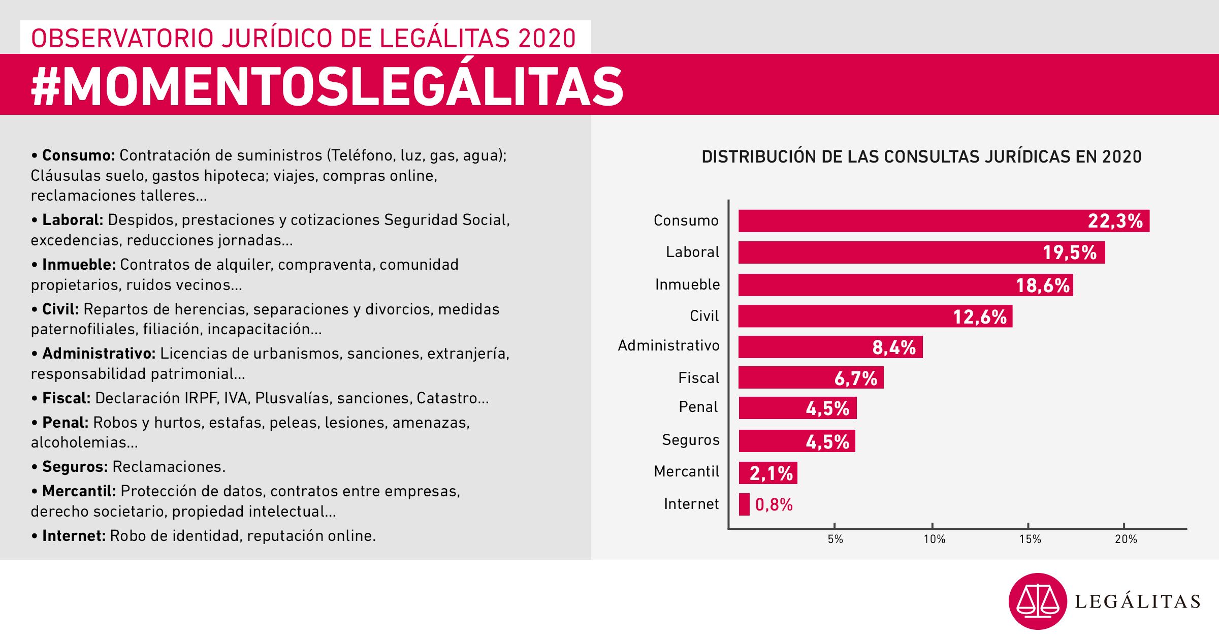 Alquileres, hipotecas y los ERTE, principales preocupaciones de los españoles en 2020 según Legálitas