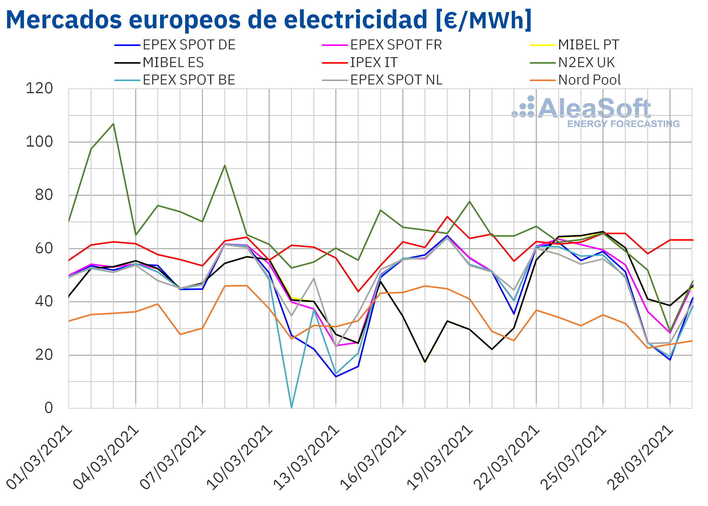 AleaSoft: La primavera empieza con una bajada de los precios en los mercados eléctricos europeos