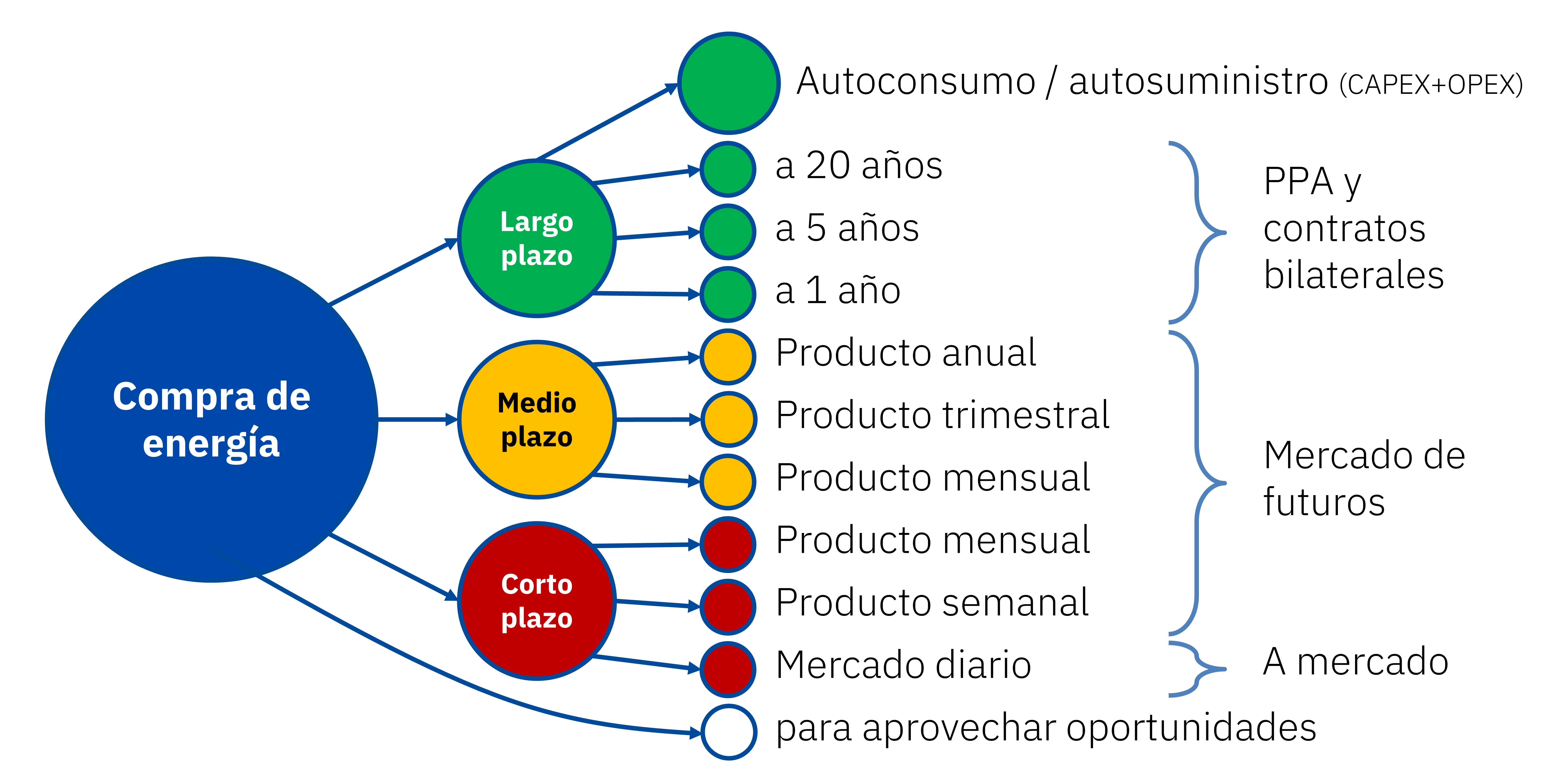 AleaSoft: Las diversas opciones para la compra de energía a largo plazo: desde el autoconsumo a los PPA