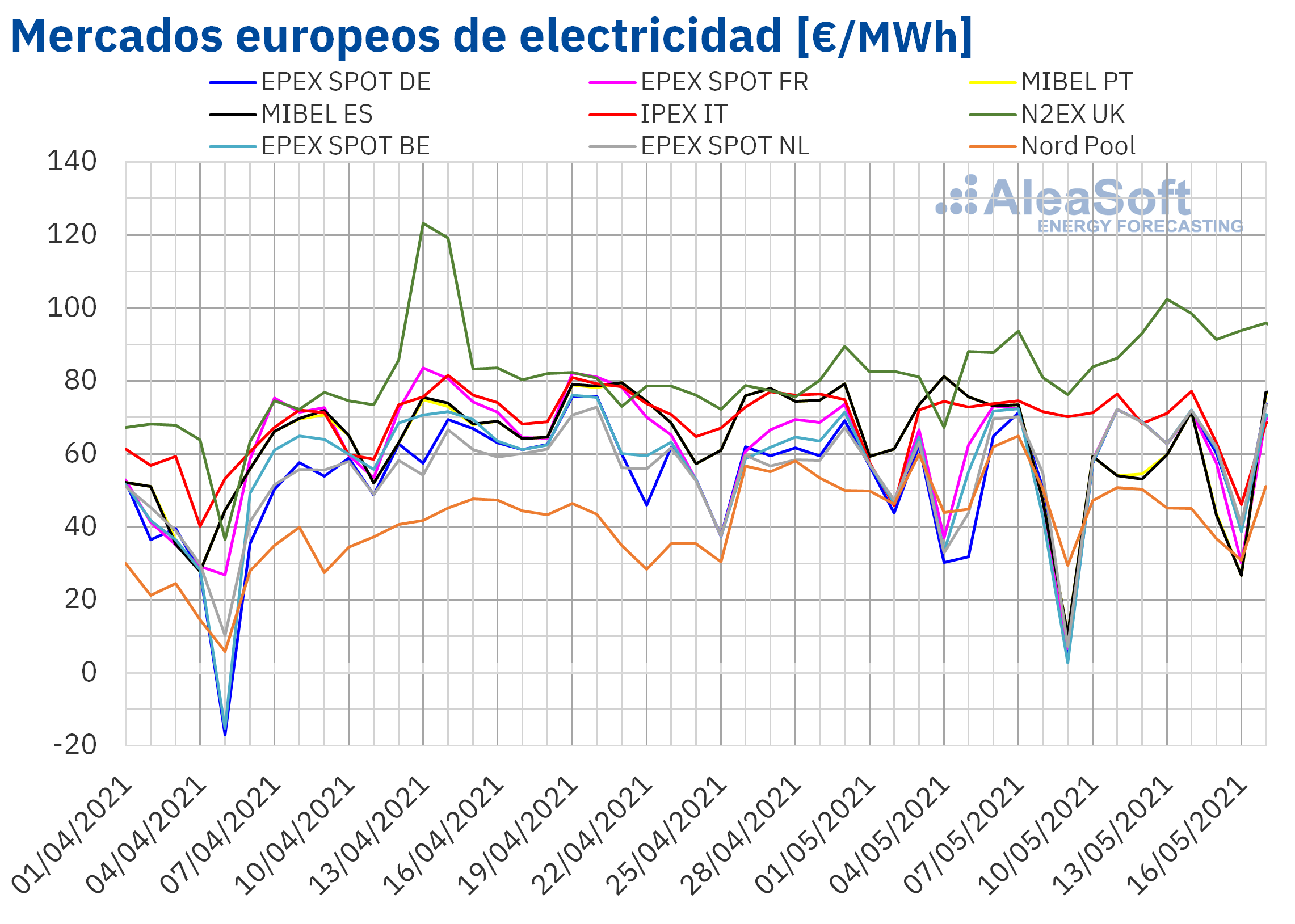 AleaSoft: La eólica marca las fluctuaciones de los mercados en medio de los precios altos del CO2 y el gas