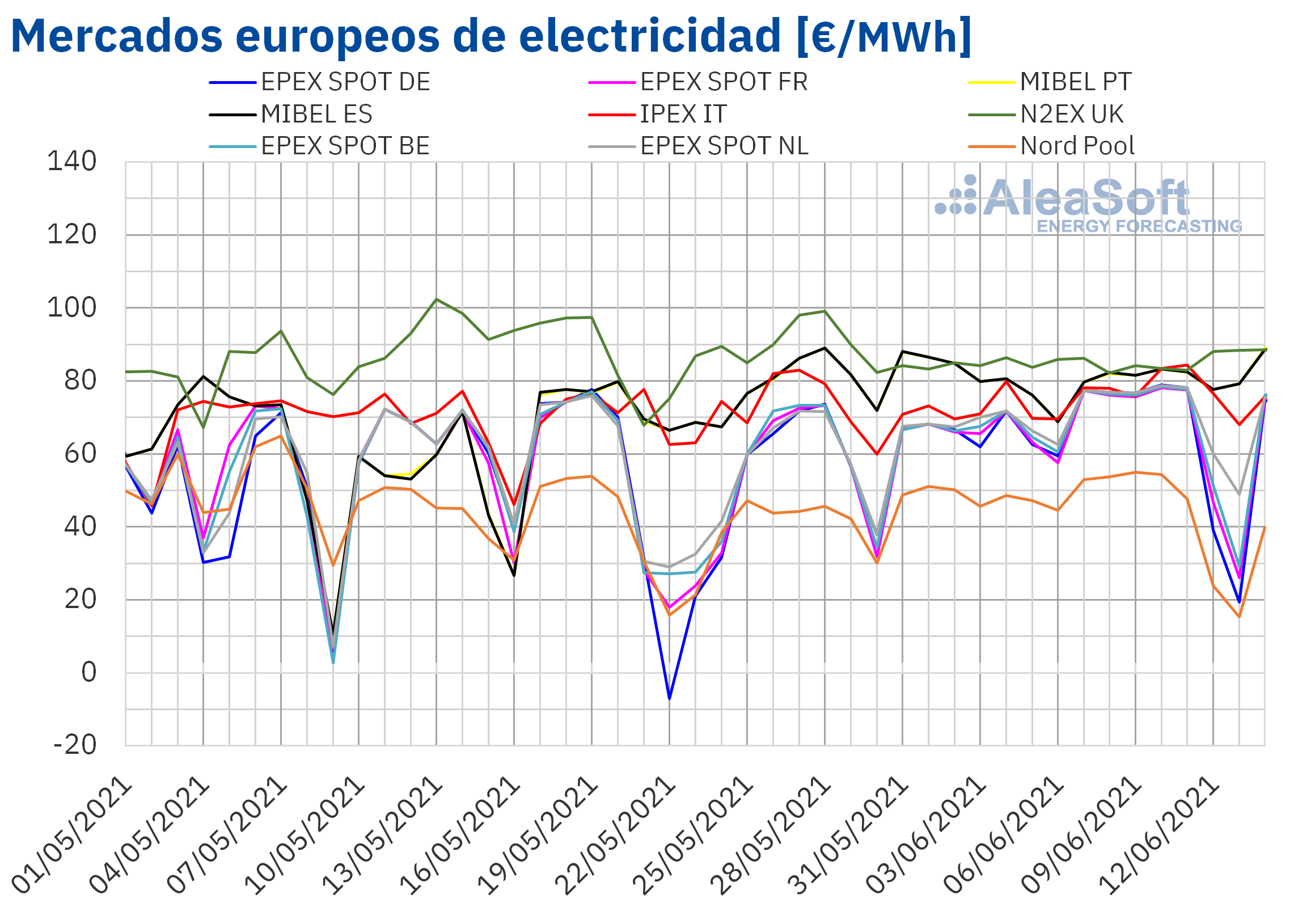 AleaSoft: Fin de semana de contrastes en los mercados europeos: de precios negativos a cercanos a 90 €/MWh