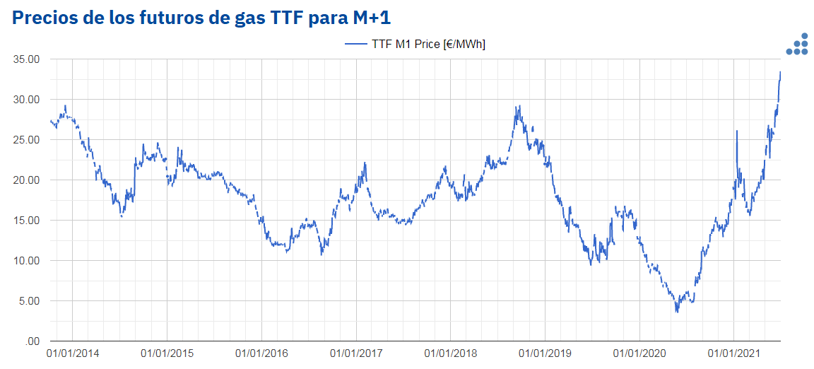 AleaSoft: La carrera alcista del Brent y gas puede poner en peligro la recuperación de la economía global