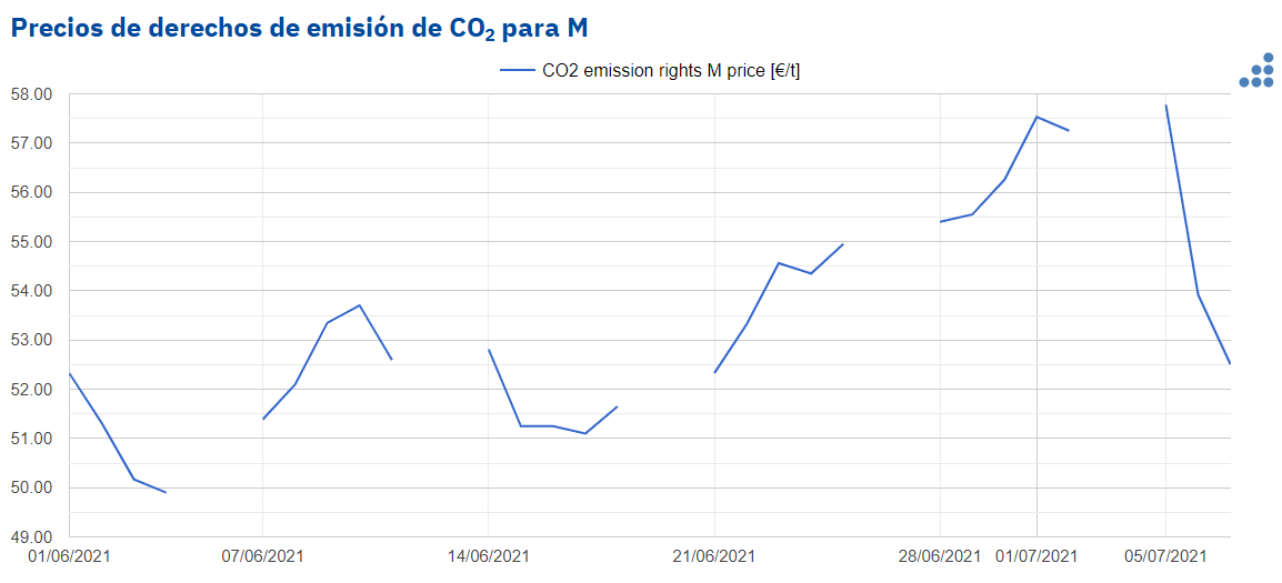AleaSoft: Tras los máximos históricos, los precios del gas y el CO2 retroceden