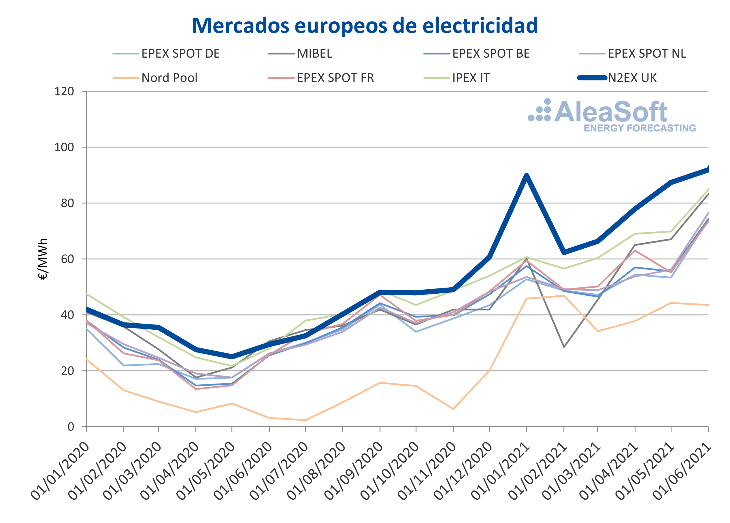 AleaSoft: El mercado N2EX lideró el ranking de los precios más altos de Europa en el primer semestre