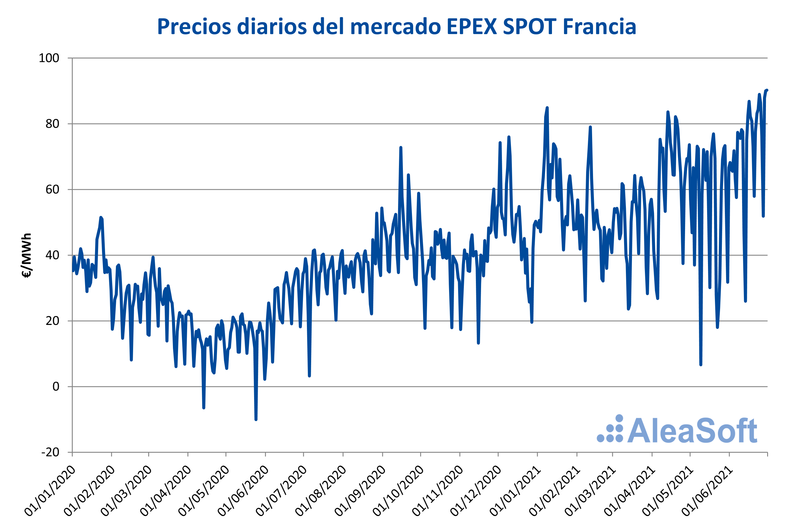 AleaSoft: Francia: Principal productor nuclear europeo también con altos precios en primera mitad de 2021