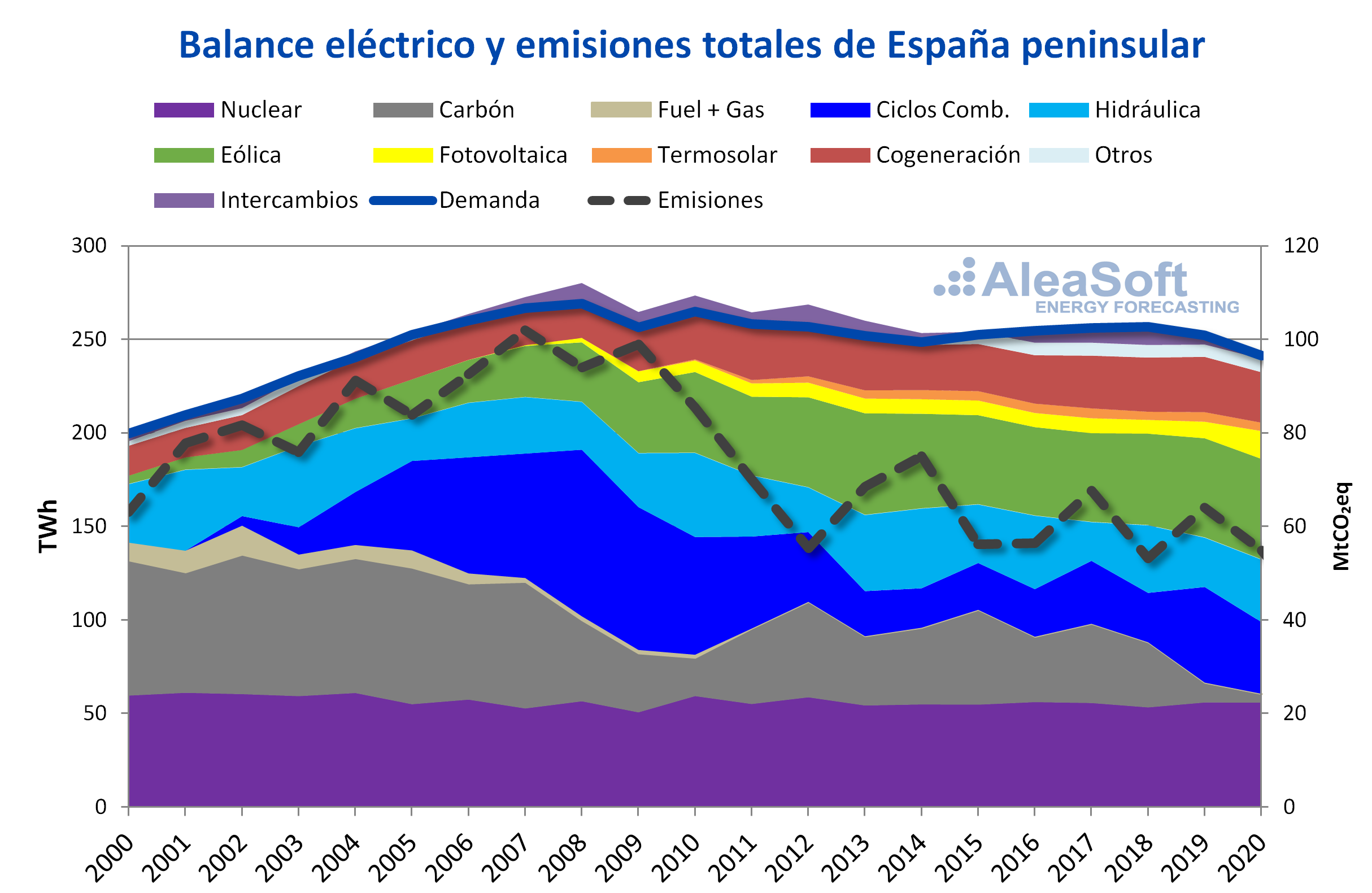 AleaSoft Energy Forecasting: Testigos de la transición energética durante los últimos 22 años