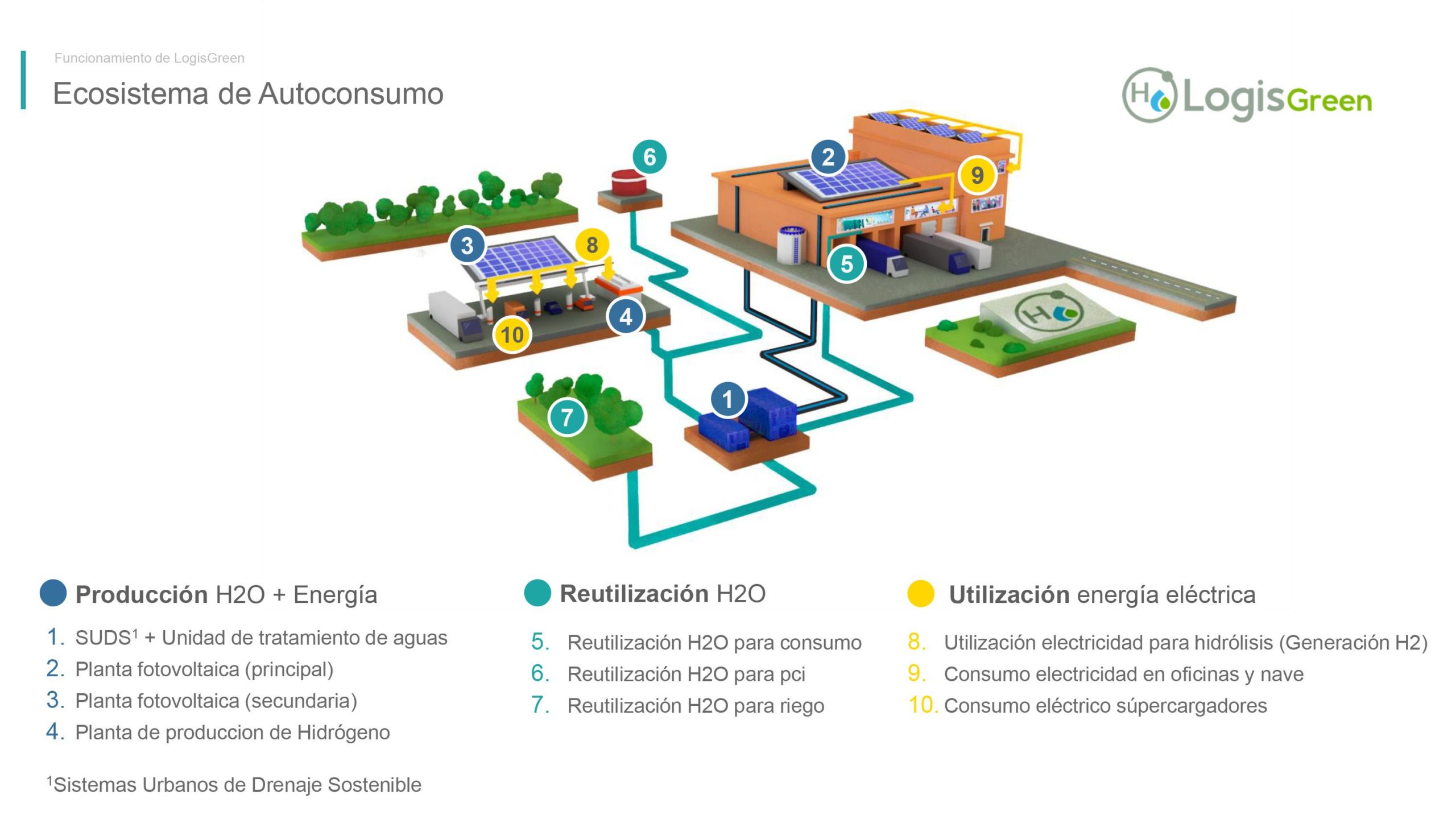 La propuesta LogisGreen: Lluvia y sol para generar energía limpia a través del Hidrógeno
