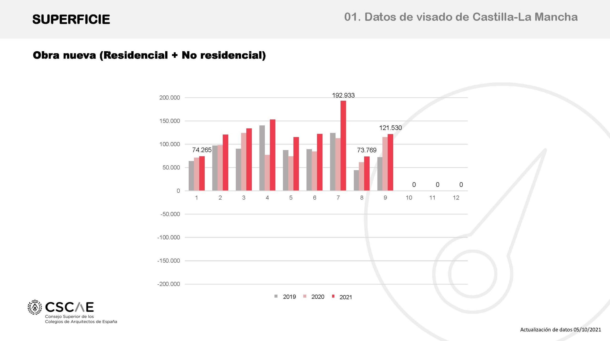 Modesta recuperación del sector de la construcción en el tercer trimestre del año, también en CLM