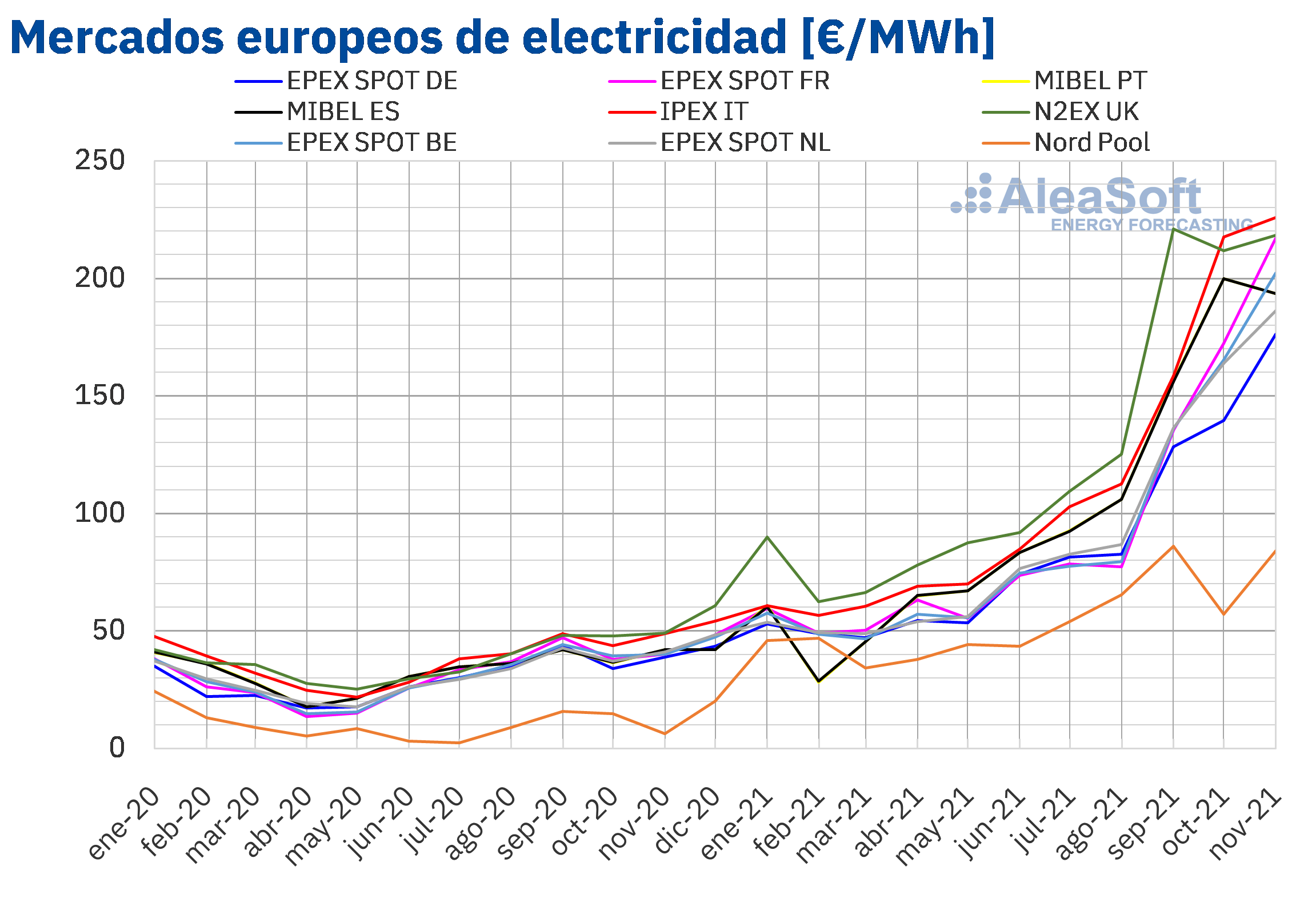 AleaSoft: Continúan en noviembre los precios récord en los mercados eléctricos europeos