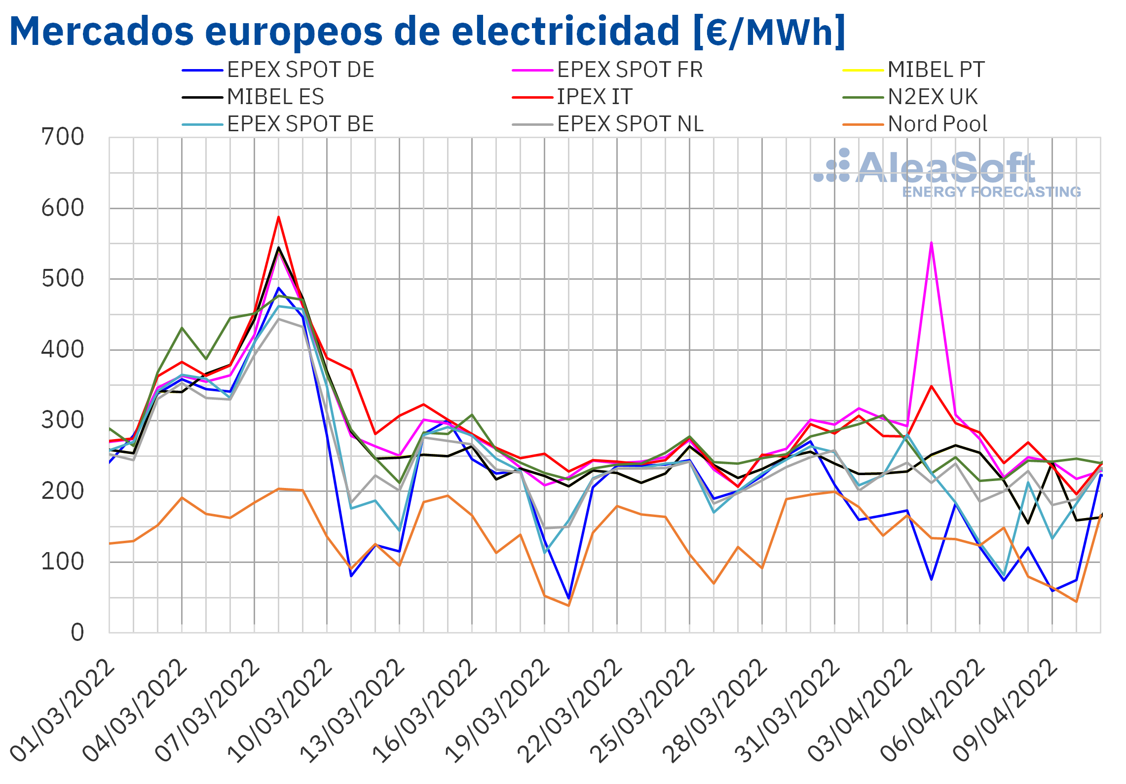 AleaSoft: La fotovoltaica batió récords y junto a la eólica hizo bajar los precios de los mercados europeos