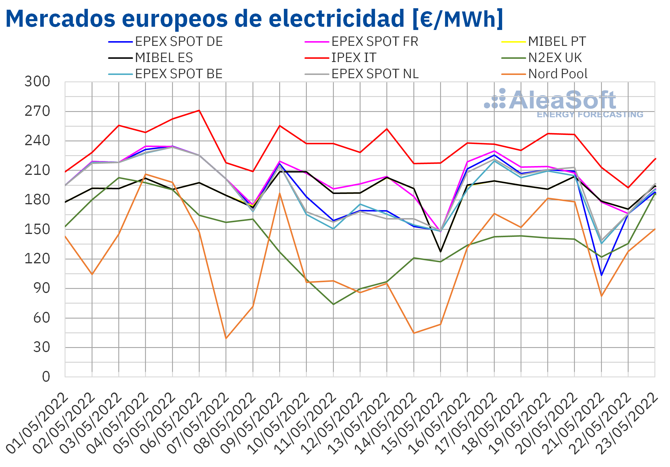 AleaSoft: Los precios de los mercados eléctricos europeos subieron por el aumento de la demanda
