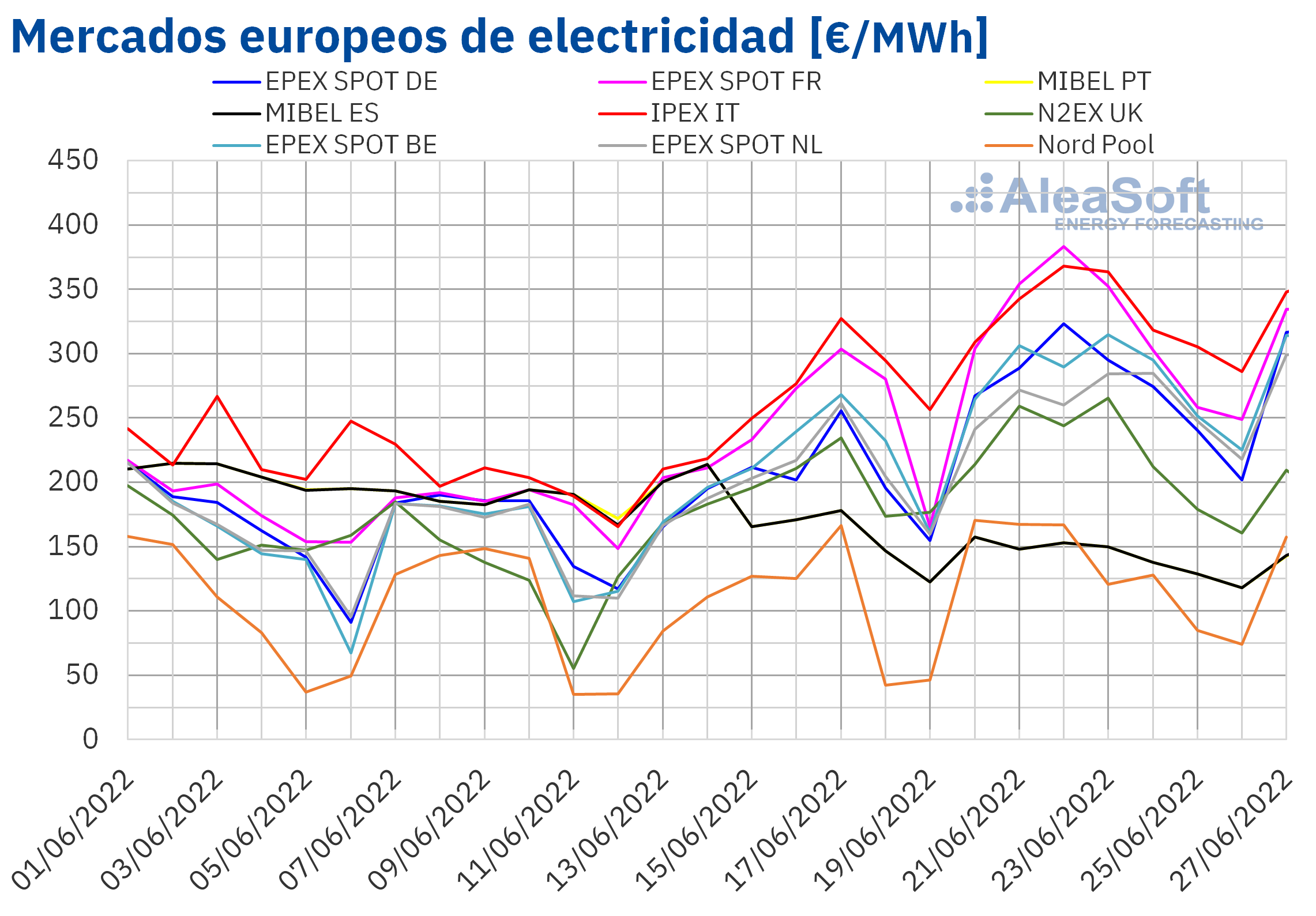 AleaSoft: Continúa la escalada de los precios del gas y de los mercados eléctricos europeos