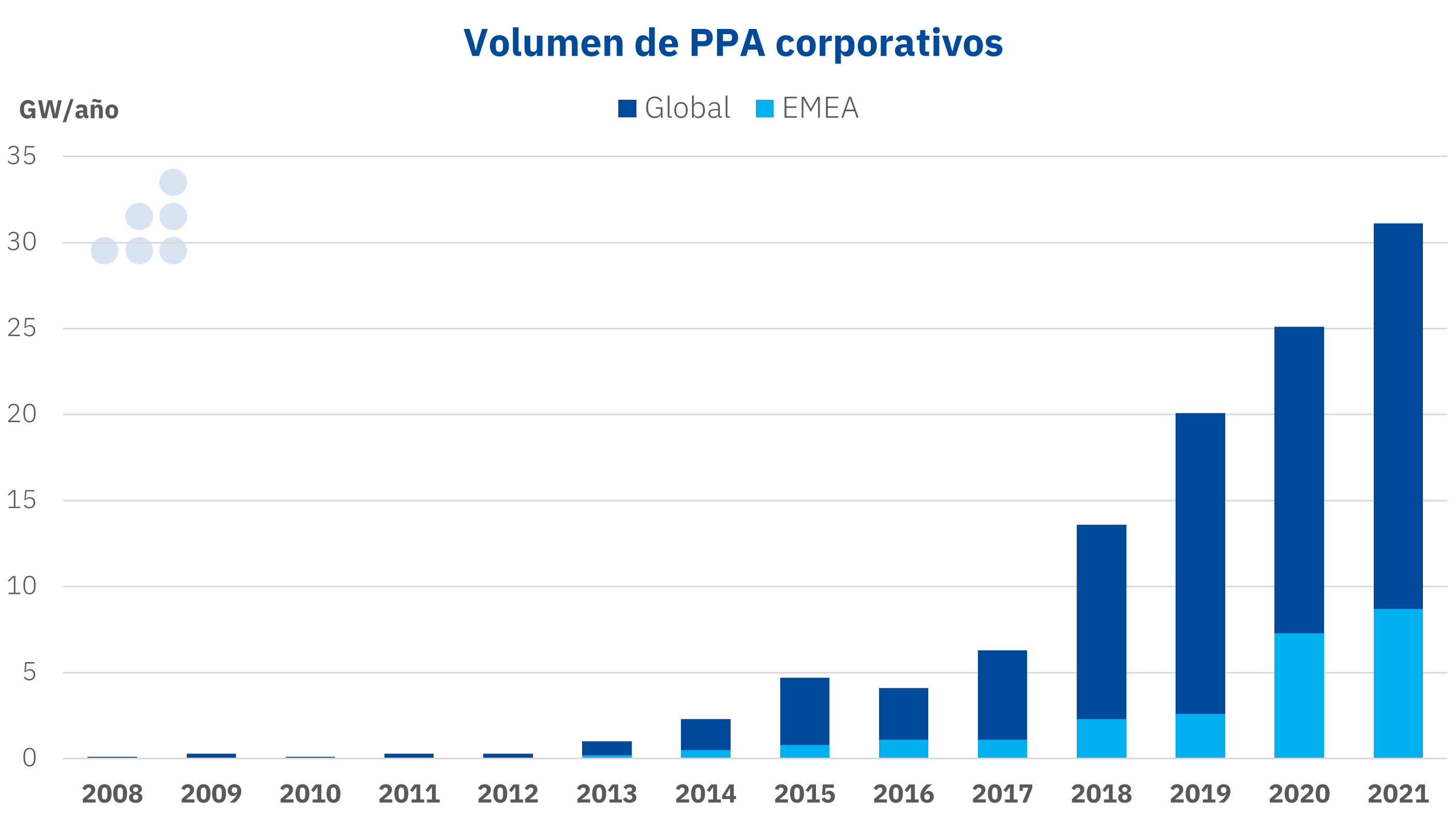 AleaSoft: El mercado de PPA activo para la financiación de renovables